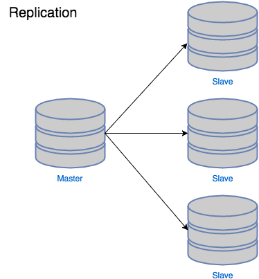 Replication