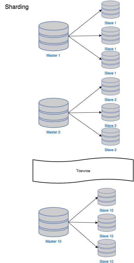 Sharding